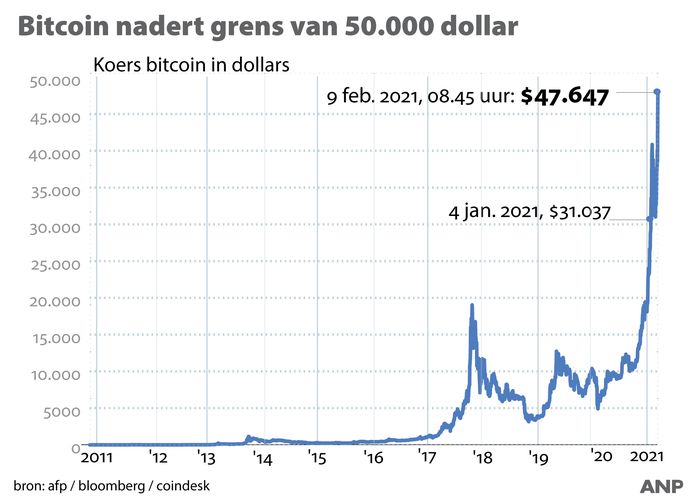 De koers van bitcoin nadert de grens van 50.000 dollar.