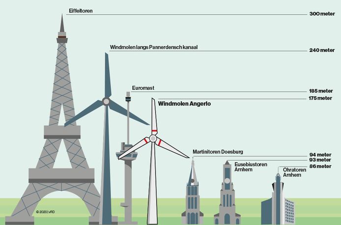 De geplande windmolen langs het Pannerdensch Kanaal in verhouding tot de Eiffeltoren in Parijs, de windmolen van Angerlo en hoge gebouwen in de wijde omgeving van Gelderland