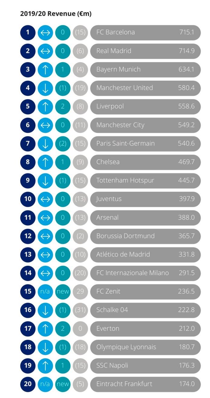 Op Papier Nog Altijd De Rijkste Ter Wereld Maar Barcelona Kreunt Onder Enorme Schuldenlast Van Ruim Een Miljard Euro Primera Division Hln Be