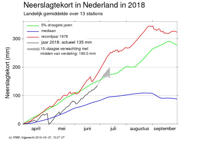 Nederland stevent in 2018 af op een recorddroog jaar. Sinds de metingen was het in 1976 het droogst.