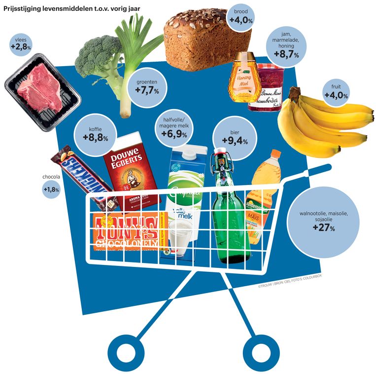 Inflatie in de supermarkt zorgt voor zorgen bij consumenten.  Beeld Bart Friso