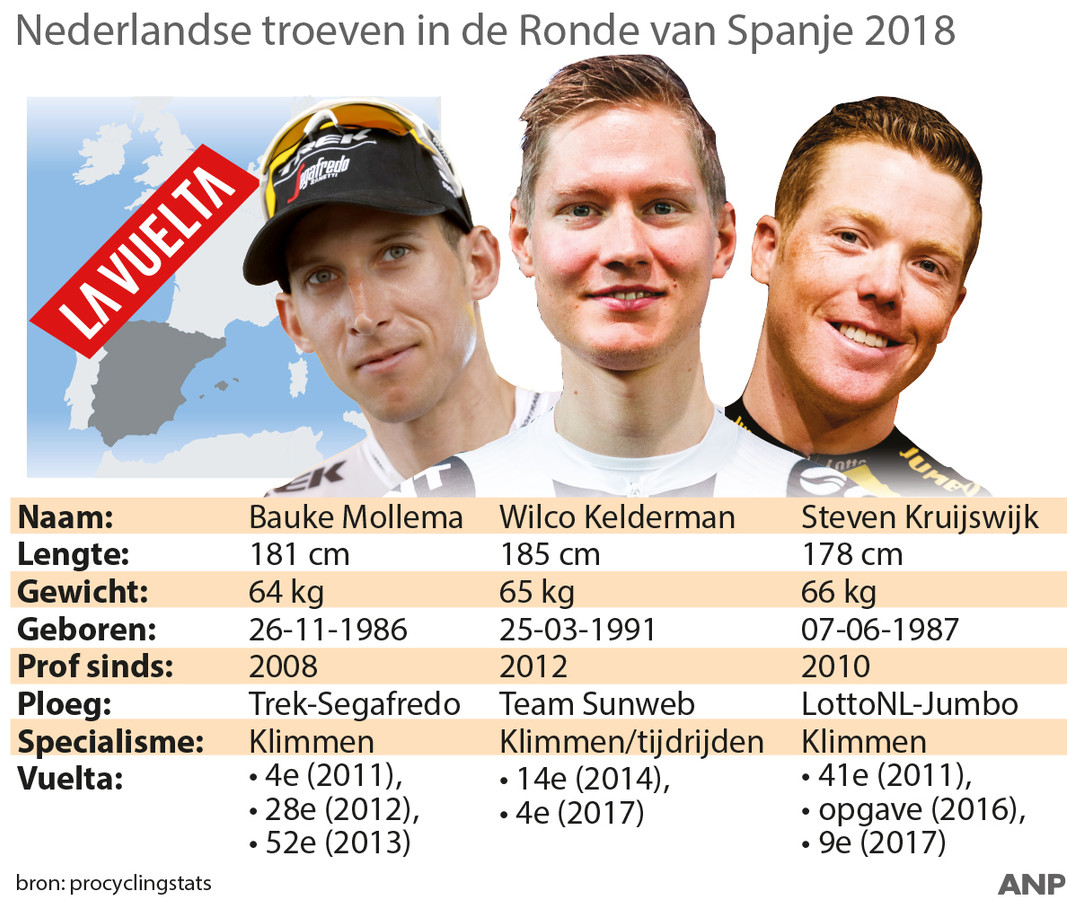 Ronde van Spanje 2018.