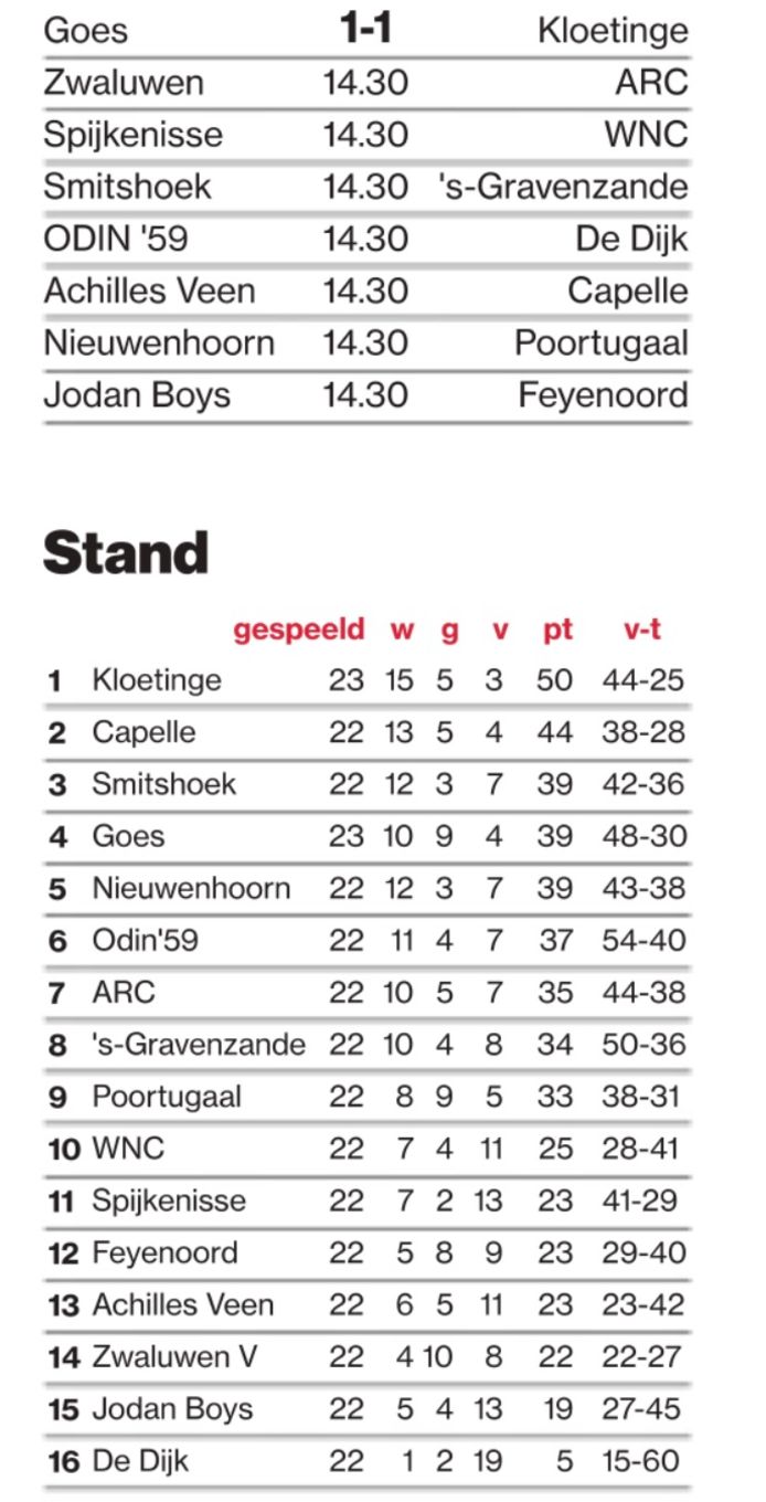 De bijgewerkte stand na de derby Goes-Kloetinge