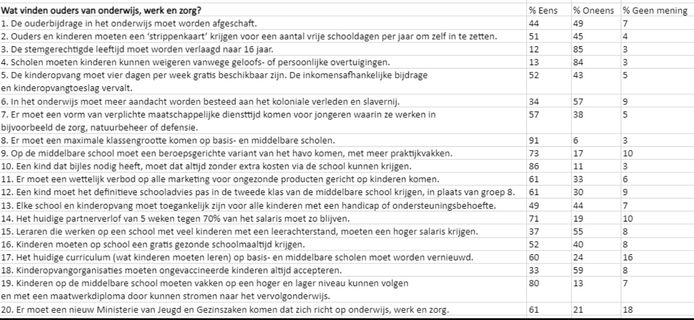 Een aantal stellingen uit de kieswijzer voor ouders