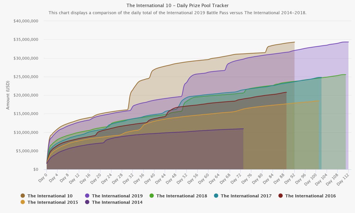 Призовые international 2023. The International 2022 призовой фонд. The International 10 призовой фонд. Призовой фонд Интернешнл 2020. Ti 10 призовой фонд.