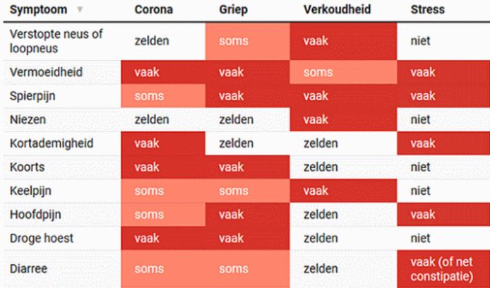 Ik Ben Verkouden Hoe Weet Ik Of Ik Corona Heb Gezond Ad Nl