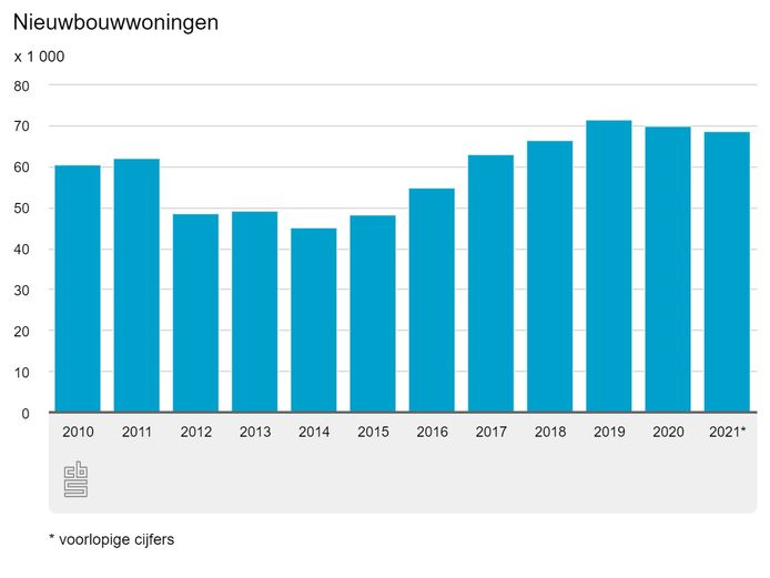 Het aantal opgeleverde nieuwbouwwoningen in Nederland van 2010 tot en met 2021.