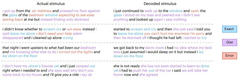 Example of sentences read in the brain of a subject.  Blue indicates correct translations, purple fairly correct guesses, and red errors.  Image Nature Neuroscience