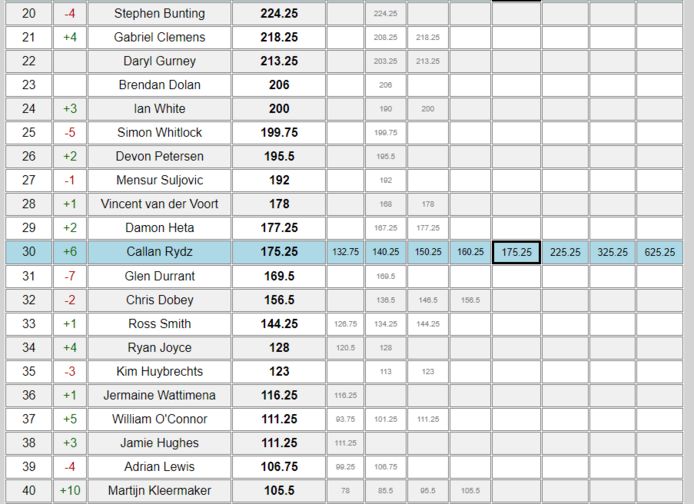 Plaatsen 21 tot 40 op de PDC-ranking.