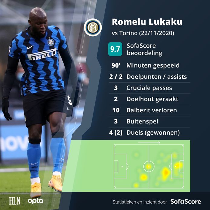 Romelu Lukaku was ook bij Inter in grootse doen.