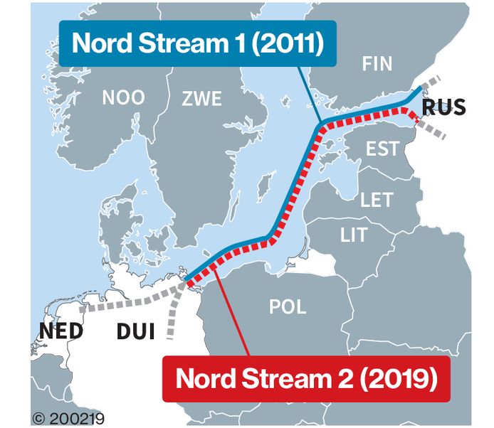 De Nordstream I-pijpleiding uit 2011. Inmiddels is er ook een Nordstream 2 aangelegd, maar de verbinding is nog niet in gebruik genomen.
