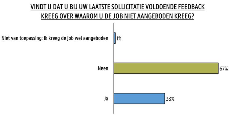 1 Op 3 Sollicitanten Krijgt Zelden Reactie En Dat Brengt De