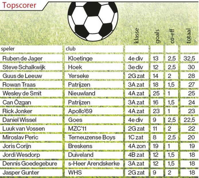Het PZC-topscorersklassement na het weekend van 4 februari.