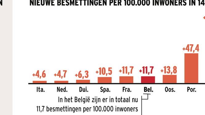 Weekgemiddelde stijgt "alarmerend"