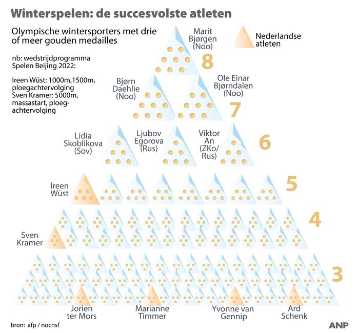 Dit zijn de succesvolste atleten van de Winterspelen.