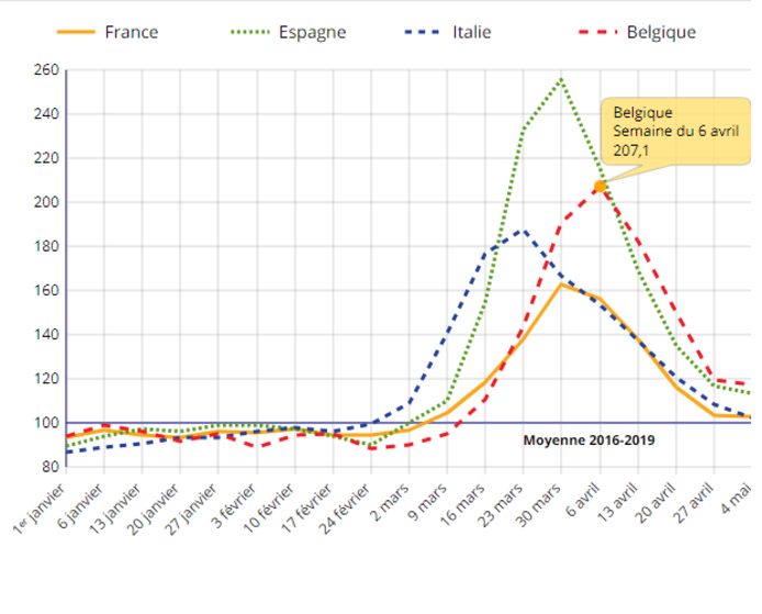 Deze grafiek geeft het aantal wekelijkse sterfgevallen weer in Frankrijk, Spanje, Italië en België tussen 1 januari en 4 mei 2020, vergeleken met dezelfde periode in 2016-2019. 
Bron: Eurostat, extractie op 9 juli 2020 (INSEE-berekeningen).