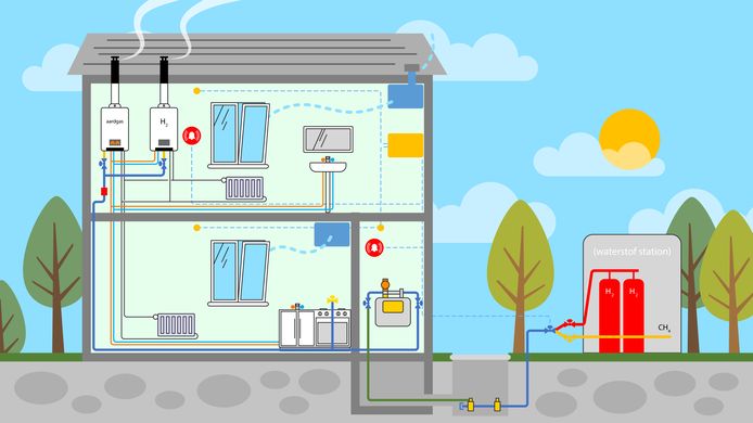 Een illustratie van verwarming van een huis door middel van waterstof. In Apeldoorn bouwt netwerkbeheerder  een demohuis waar vakmensen worden opgeleid hiermee te werken.