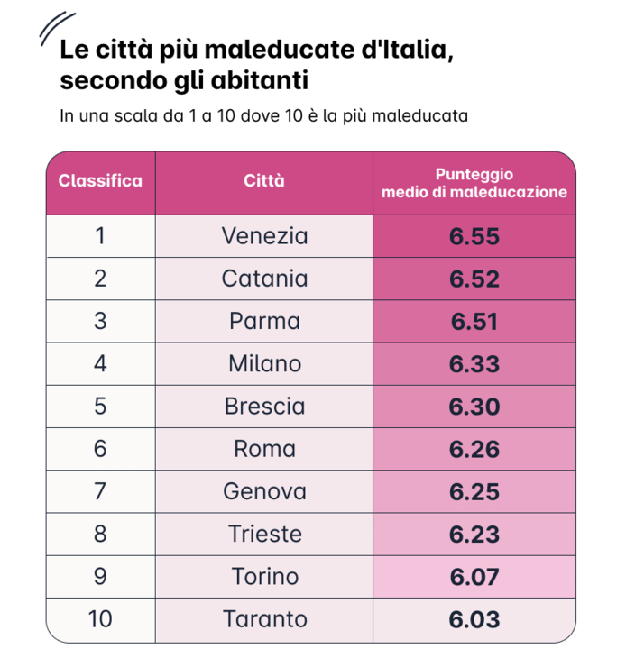De onbeleefdste Italiaanse steden