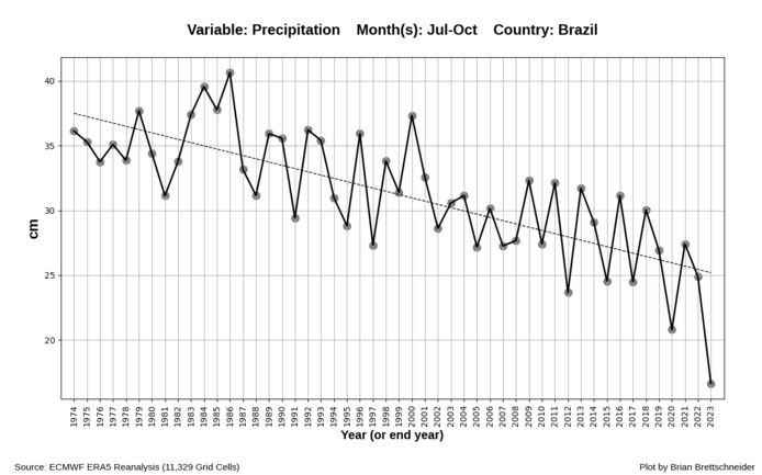 Al decennia is de trend in Brazilië duidelijk droger.