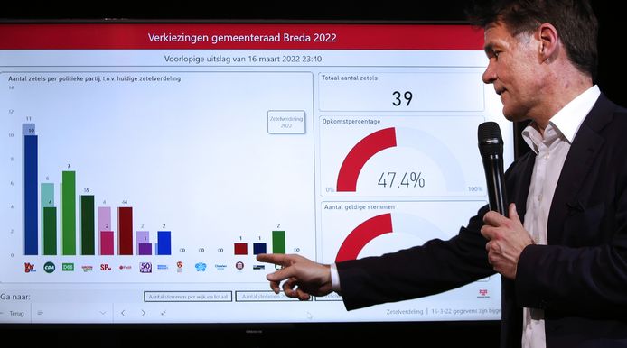 De uitslag van de gemeenteraadsverkiezingen in Breda wordt bekend gemaakt door burgermeester Paul Depla.