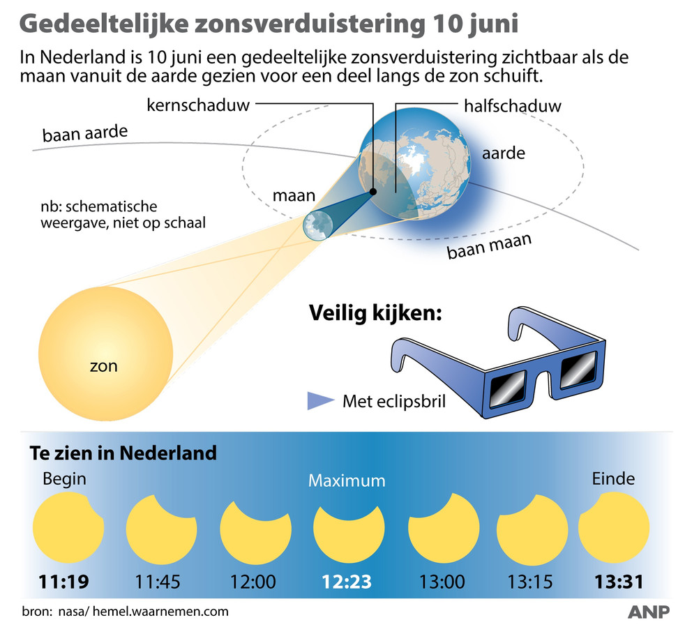 Gedeeltelijke zonsverduistering te zien Nederland.
