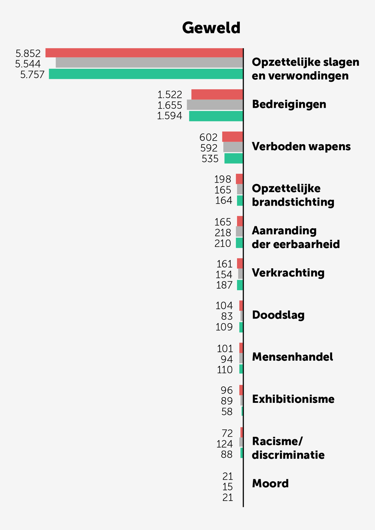 Criminaliteitscijfers Antwerpen Beeld grafiek dm