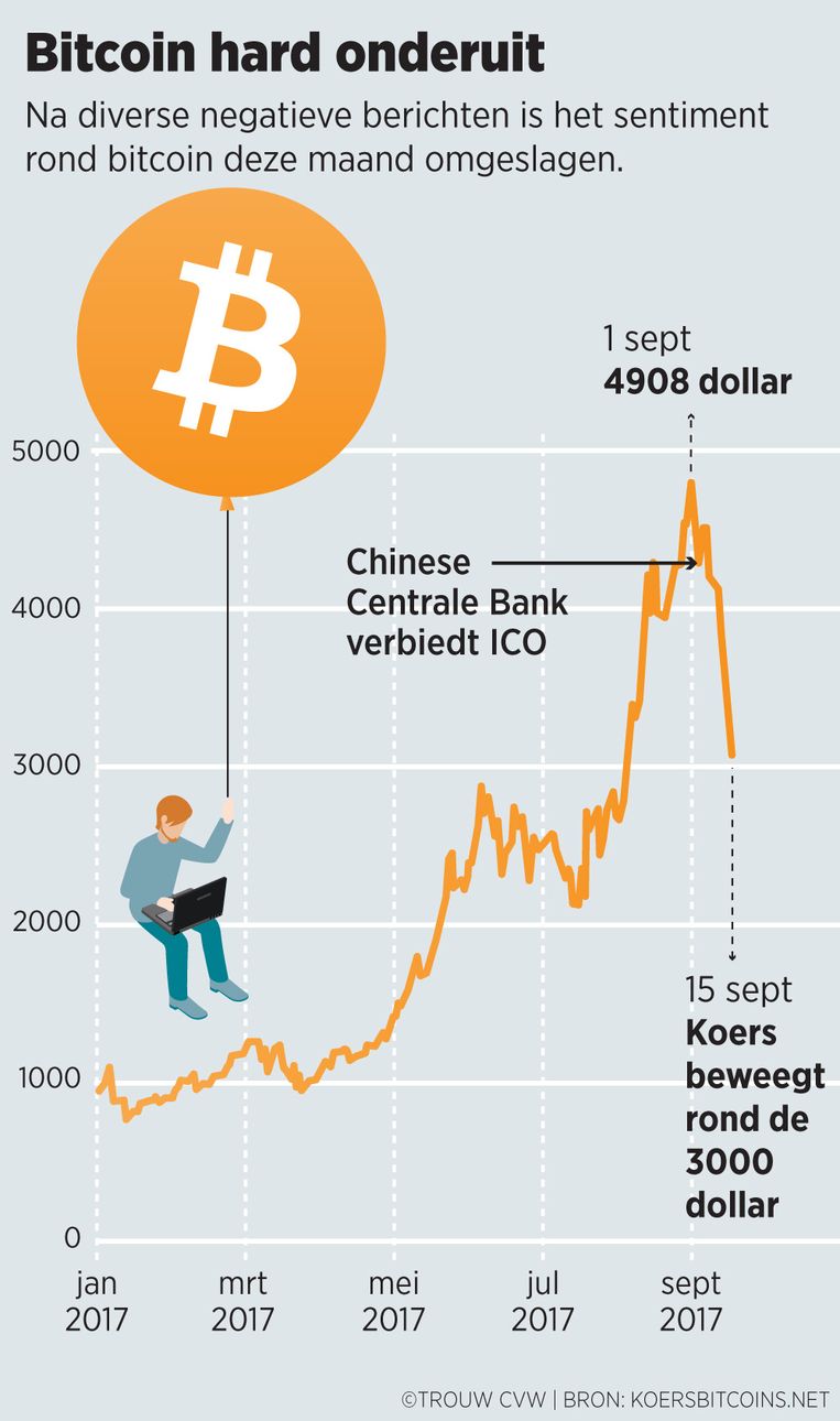 De Aanval Op Bitcoin Is Geopend De Koers Zakt Ineen Trouw