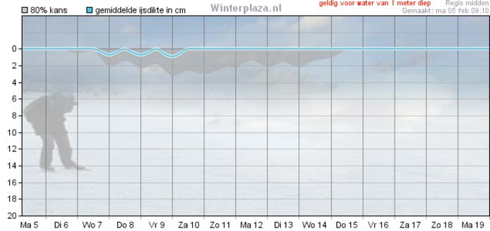 In het midden van Nederland groeit het ijs pas vanaf woensdagnacht aan.