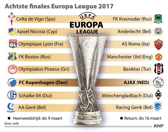 Ajax Treft Kopenhagen In De Achtste Finale Europa League Nederlands Voetbal Gelderlander Nl