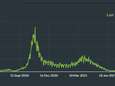 De vierde coronagolf: waar staan we qua cijfers? Zijn er glinsters van hoop? En wat is het effect van boosters?