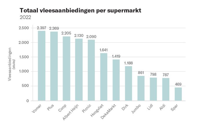 Vleesaanbiedingen per super in 2022: Vomar en Plus hadden er het meest.