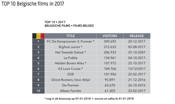 Top 10 Belgische films in 2017