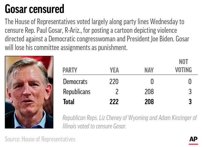 De stemming van het Huis van Afgevaardigden over de  Paul Gosar, R0-Ariz. (AP Graphic)