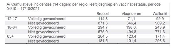 De cijfers van het aantal gevaccineerden en niet-gevaccineerden bij de besmettingen.