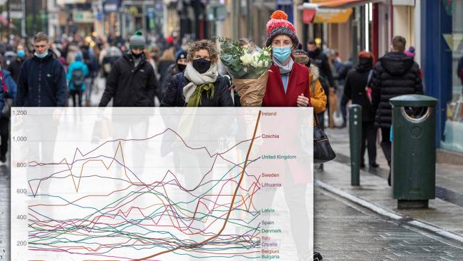 Wat is er aan de hand in Ierland? Coronacurve schiet als een raket omhoog, ziekenhuizen steeds meer onder druk