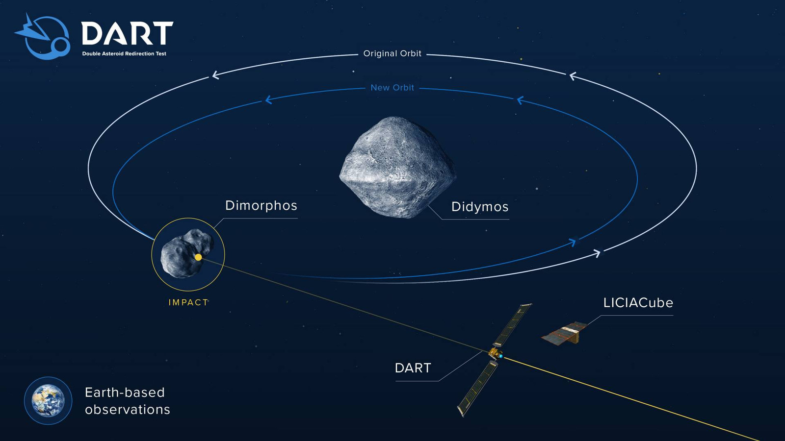Op deze afbeelding legt Nasa uit hoe DART werkt. De ruimtesonde zou in moeten slaan op Dimorphos, zodat deze van baan om Didymos verandert. Zo kunnen we zien of we eventuele toekomstige asteroïden kunnen stoppen.