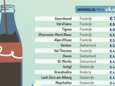 Van 1 tot 7,80 euro: zo fel verschilt prijs van glas cola in skigebieden