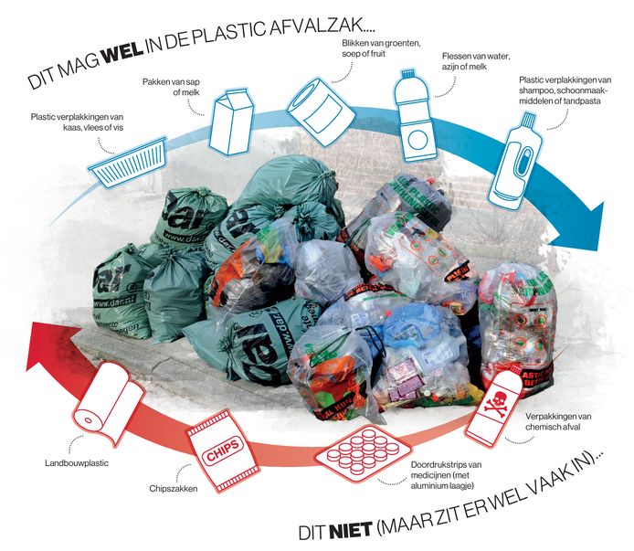 Plastic afval niet gratis: Nijmegenaar moet 5 cent per Plastic+-zak gaan betalen | | gelderlander.nl