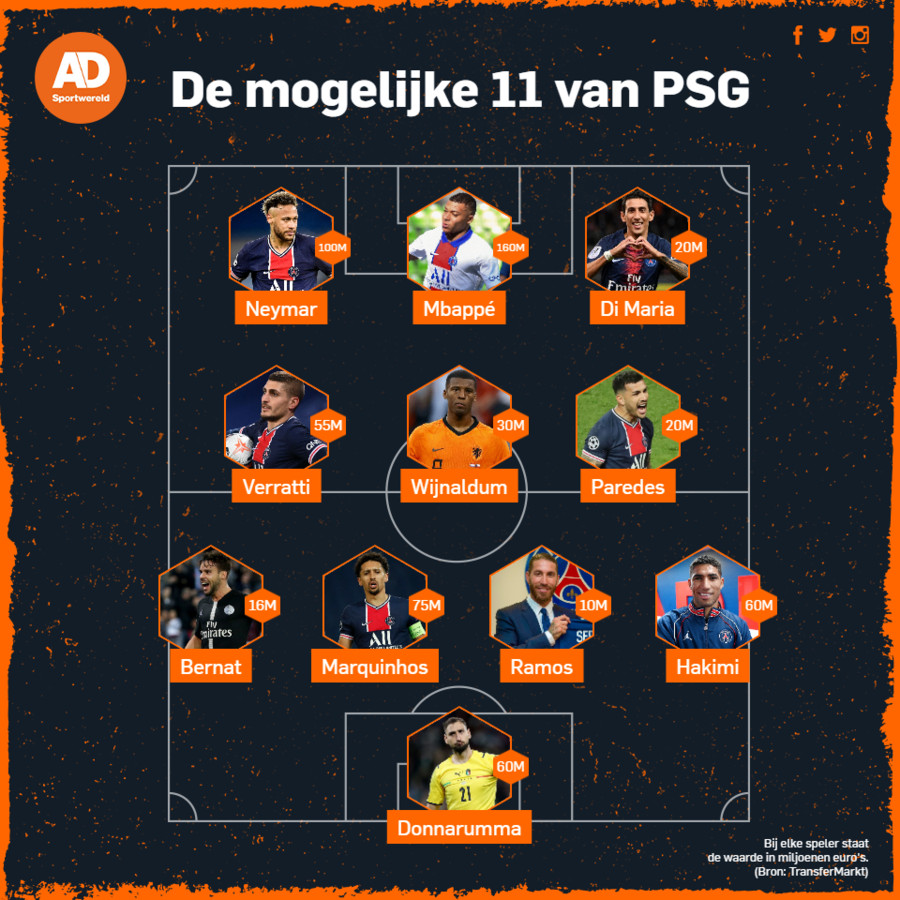 Het mogelijke elftal van Paris Saint-Germain voor komend seizoen.