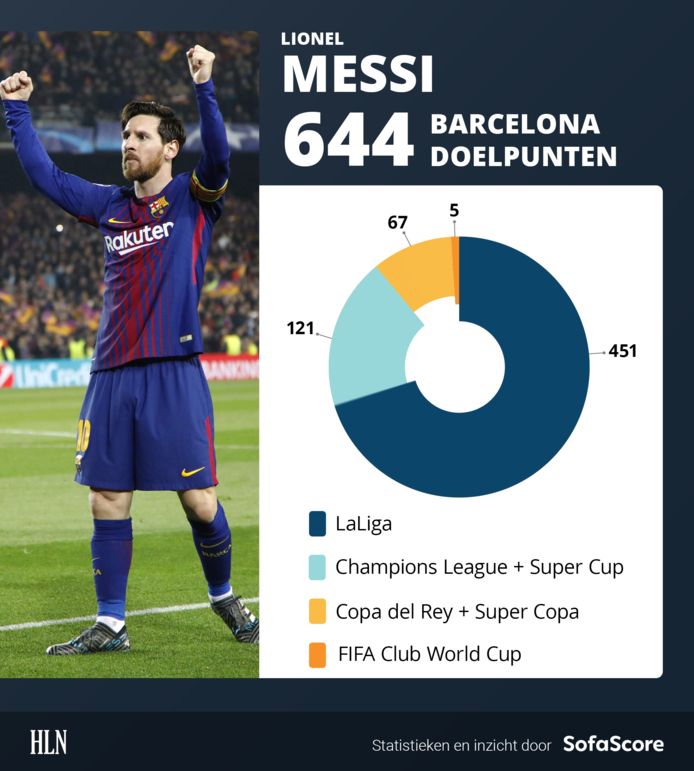 De 644 goals van Messi.