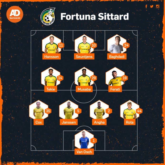 Probable position Fortuna Sittard against FC Twente.