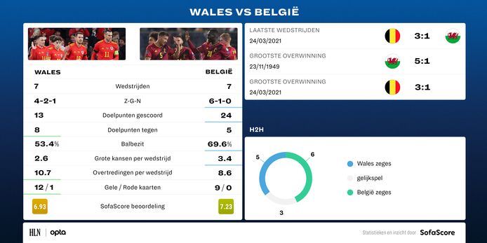 Wales-België.