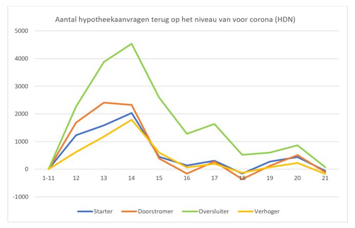 Aantal hypotheekaanvragen sinds het begin van de coronacrisis in Nederland.