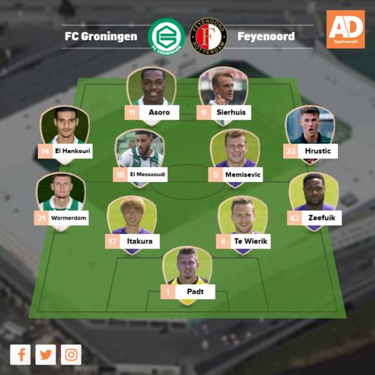 Vermoedelijke opstelling Groningen