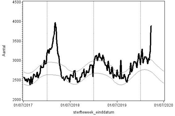 Zwarte lijn: sterfte tot en met 25 maart 2020, die gemeld is binnen twee weken. Als de de sterfte zich boven de bovenste grijze lijn bevindt is er sprake van ‘oversterfte’.