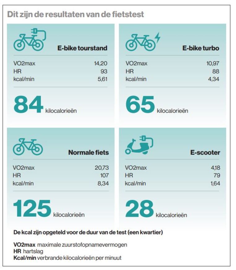De resultaten van de fietstest Beeld Lucy Boers