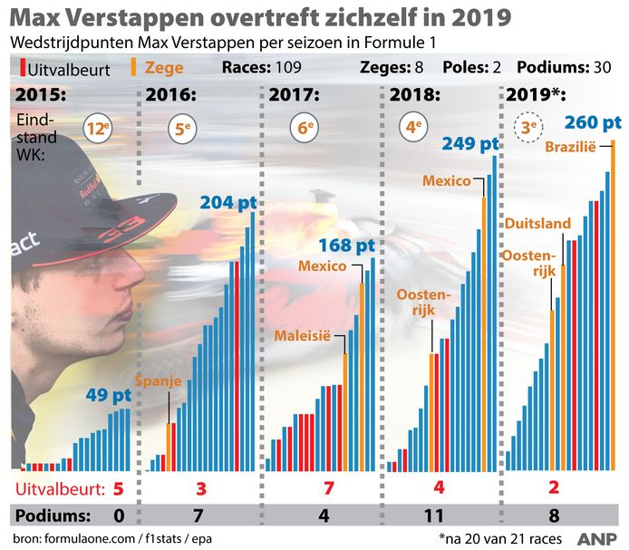 2019 is het beste jaar van Max Verstappen.