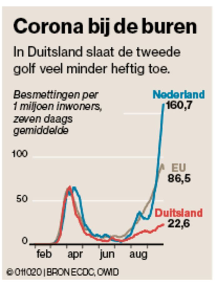 Waarom De Tweede Golf In Duitsland Veel Milder Is Zij Luisteren Wij Discussieren Maar Door Binnenland Ad Nl