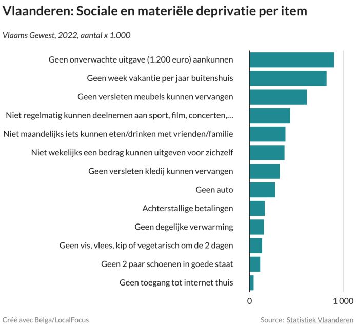 Vlaanderen: Sociale en materiële deprivatie per item
