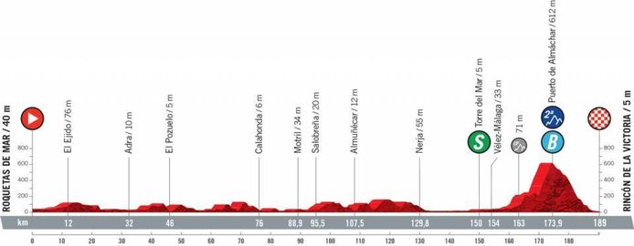 Het profielkaartje van de tiende etappe in de Ronde van Spanje.